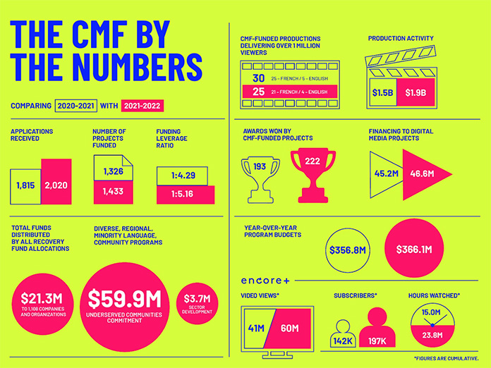 CMF funding triggers record-breaking $1.9B in production