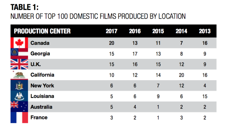 Canada top location for feature films in 2017