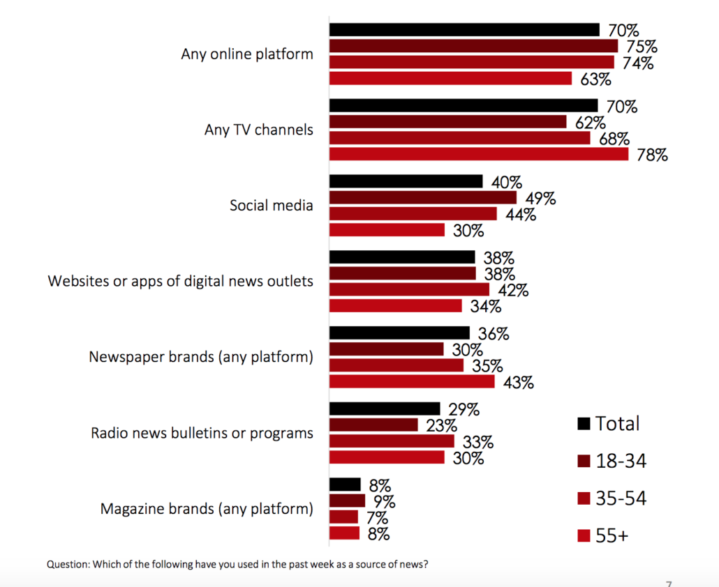 Trust In News survey finds online leading go-to for news - Broadcast ...