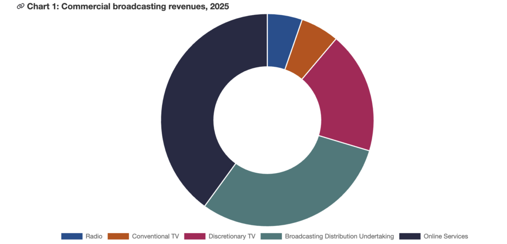 CRTC commercial broadcasting revenue graph for 2024-25