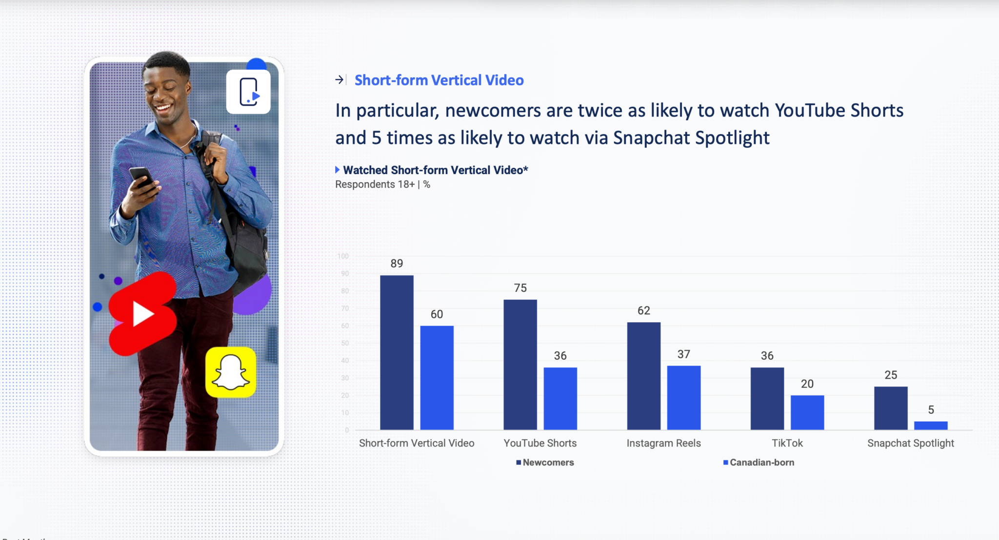 Newcomers to Canada adopt AI and social media at higher rates: MTM ...